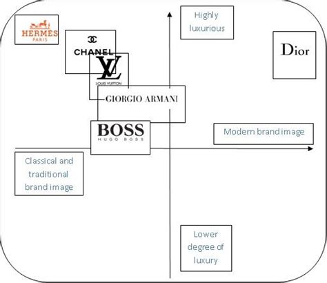 dior positioning map|christian dior positioning.